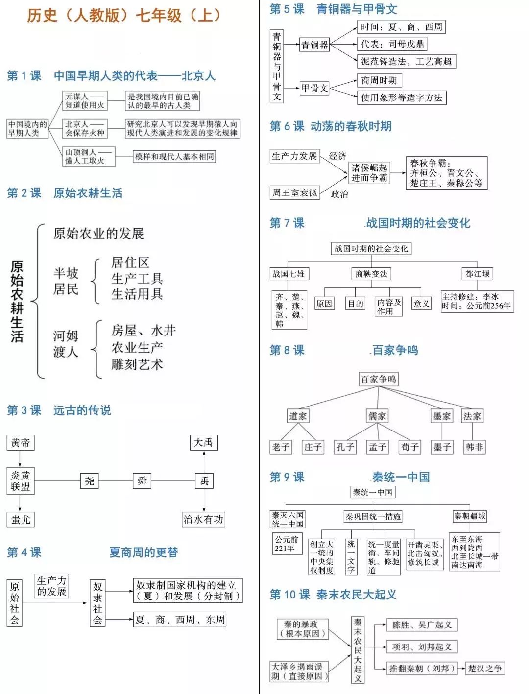 初中历史知识思维导图-人教版七年级（上）