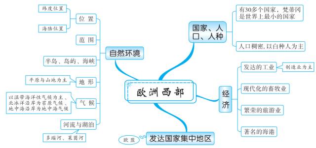 初中地理知识思维导图-东半球的其他的地区和国家