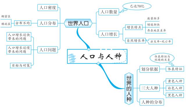 初中地理知识思维导图-居民与聚落