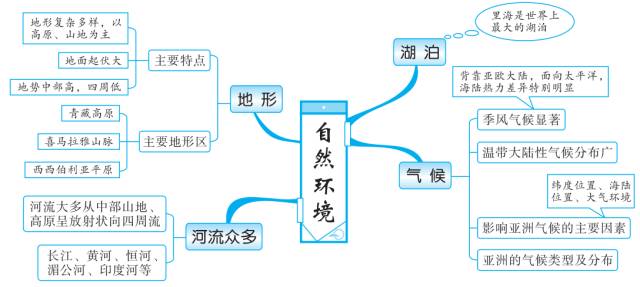 初中地理知识思维导图-亚洲