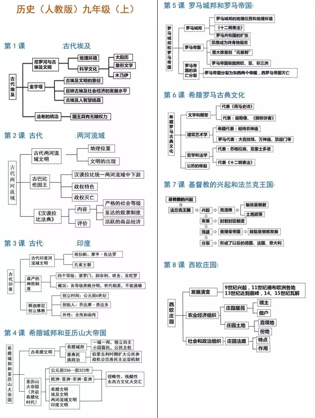 初中历史知识思维导图-人教版九年级（上）