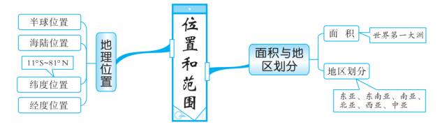 初中地理知识思维导图-亚洲