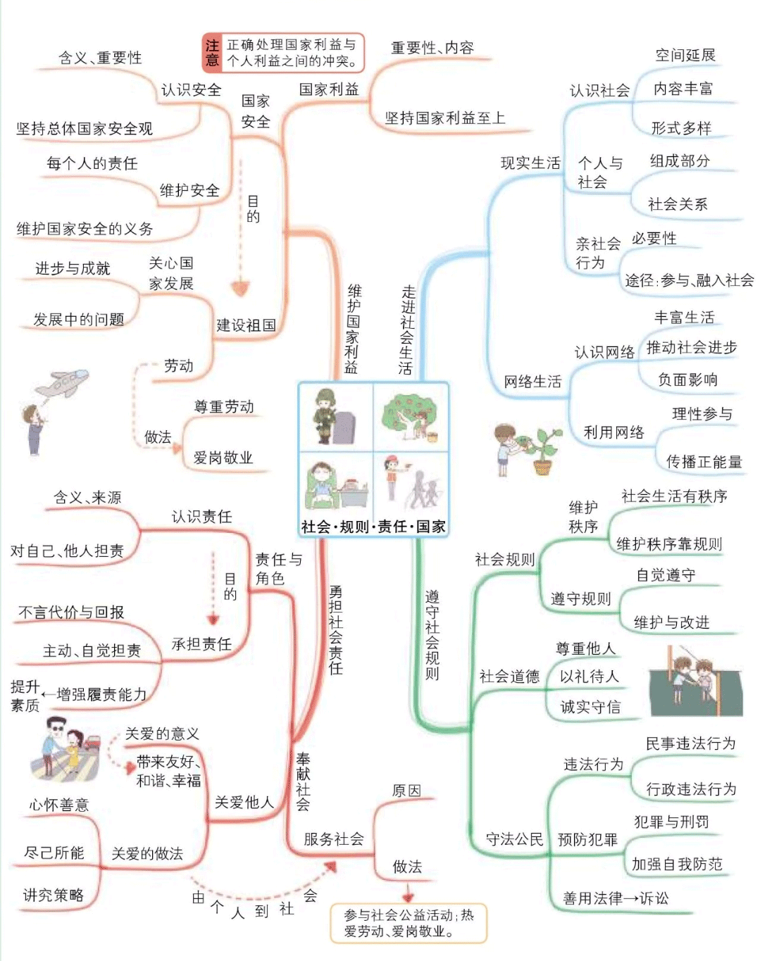 八年级道德与法治知识思维导图（上）