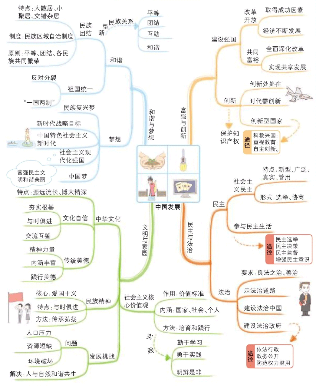 九年级道德与法治知识思维导图（上）