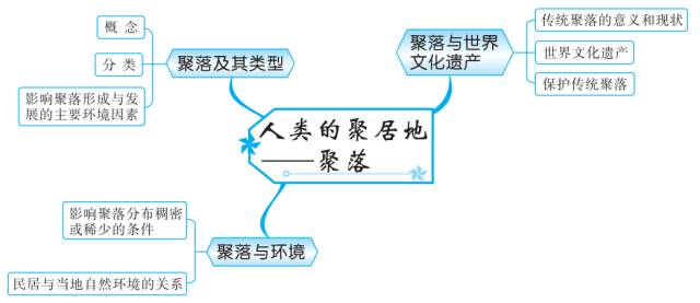 初中地理知识思维导图-居民与聚落