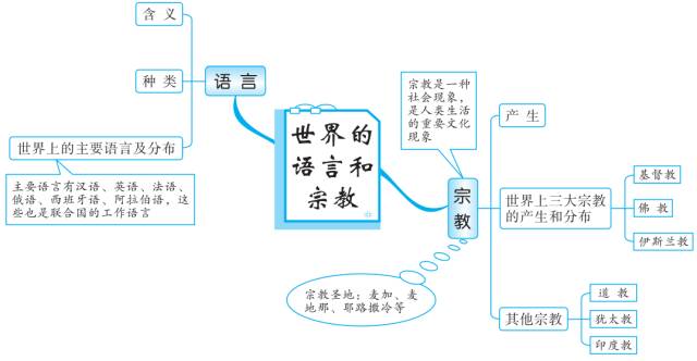 初中地理知识思维导图-居民与聚落
