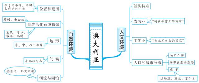 初中地理知识思维导图-东半球的其他的地区和国家