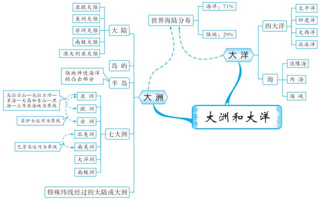 初中地理知识思维导图-陆地和海洋