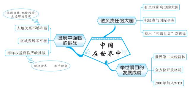 初中地理知识思维导图-中国在世界中