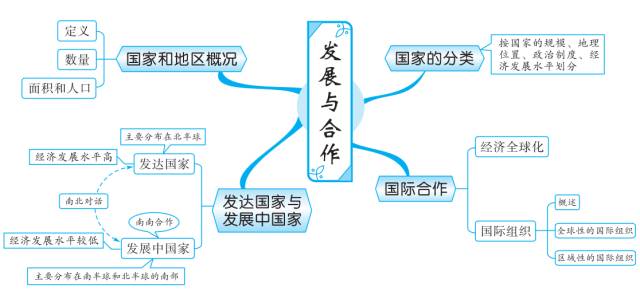 初中地理知识思维导图-发展与合作