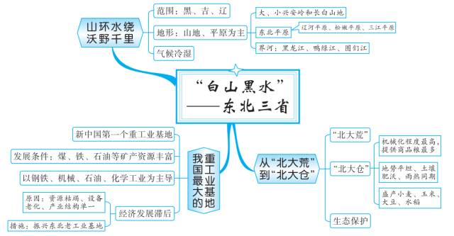 初中地理知识思维导图-北方地区