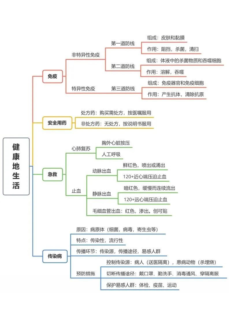 初中生物思维导图-健康地生活