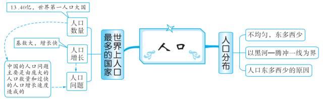 初中地理知识思维导图-从世界看中国