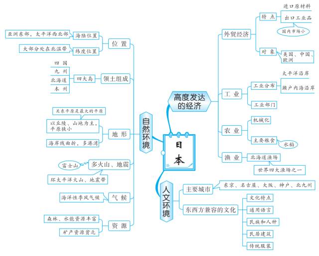 初中地理知识思维导图-邻近的地区和国家
