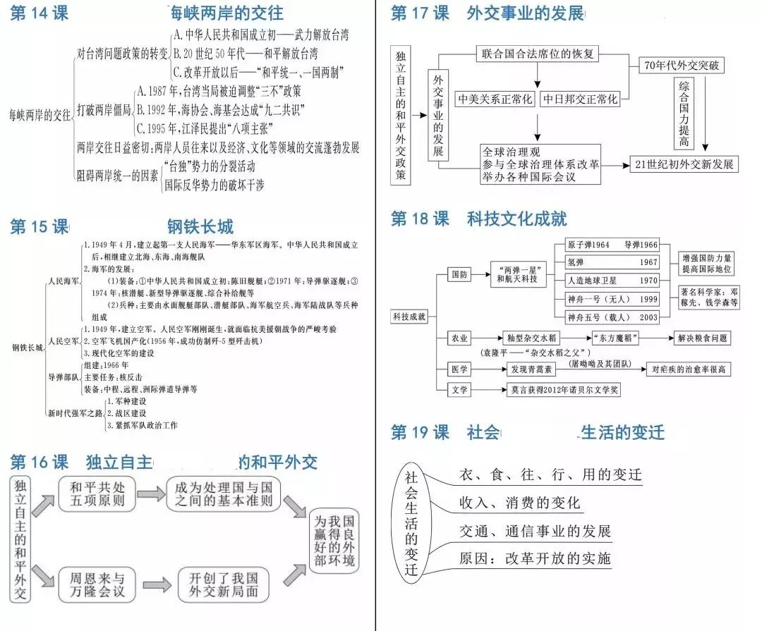 初中历史知识思维导图-人教版八年级（下）