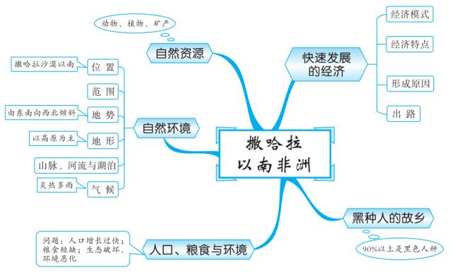 初中地理知识思维导图-东半球的其他的地区和国家
