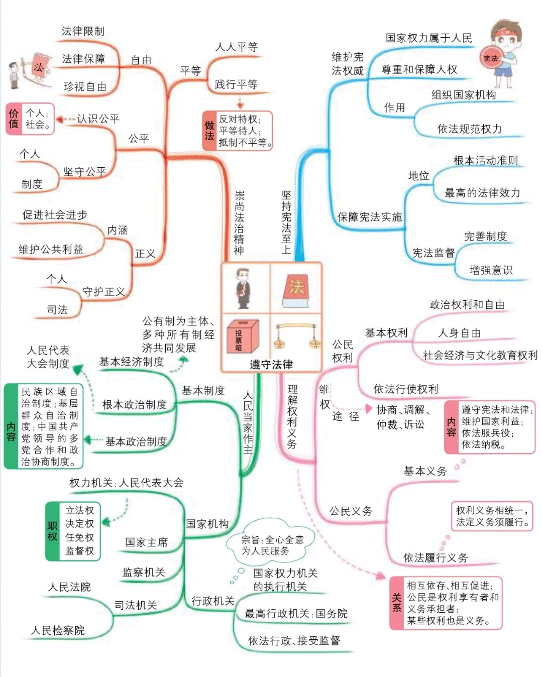 八年级道德与法治知识思维导图（下）