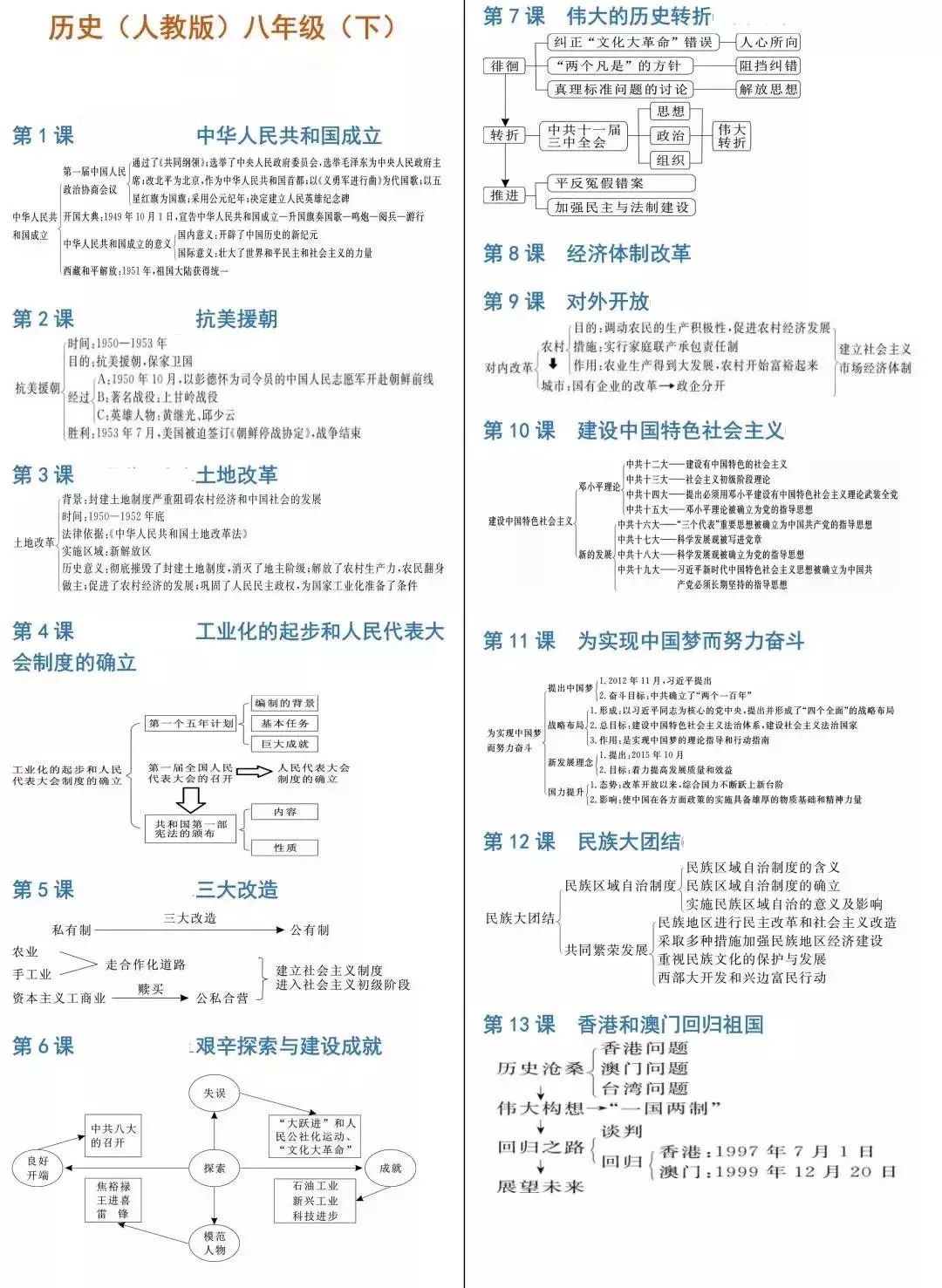 初中历史知识思维导图-人教版八年级（下）