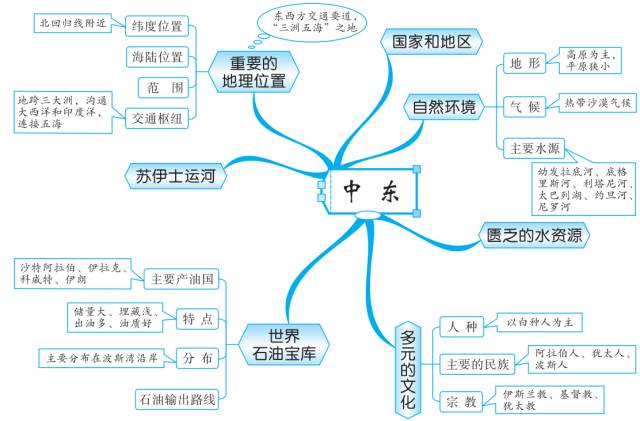 初中地理知识思维导图-东半球的其他的地区和国家