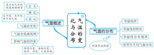 初中地理知识思维导图-天气与气候
