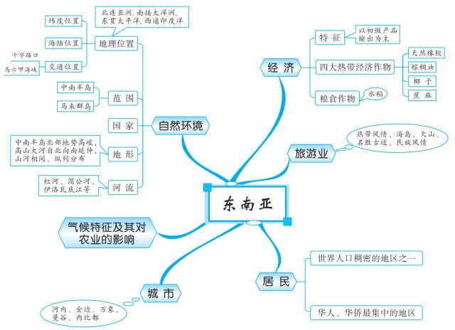 初中地理知识思维导图-邻近的地区和国家