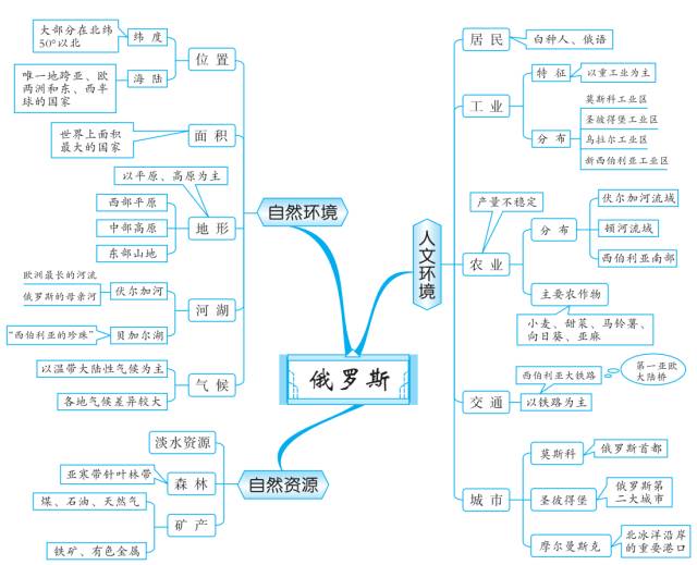 初中地理知识思维导图-邻近的地区和国家
