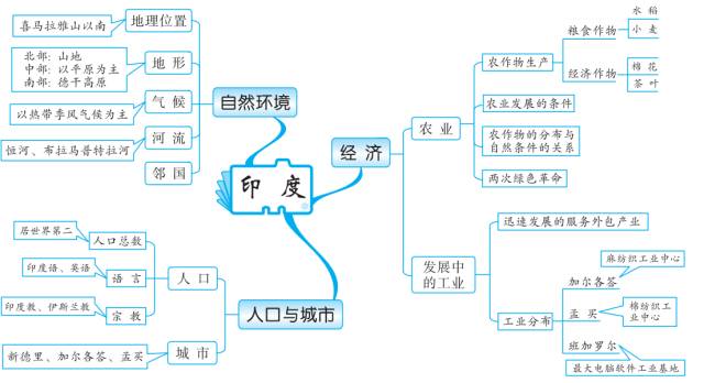 初中地理知识思维导图-邻近的地区和国家