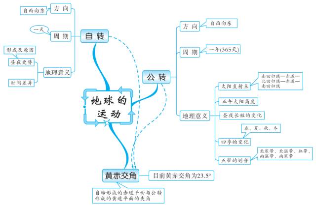 初中地理知识思维导图-地球和地图