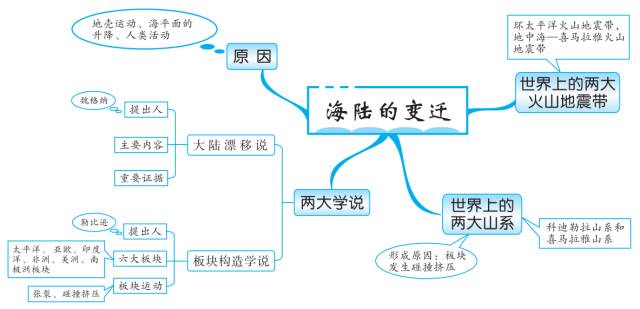 初中地理知识思维导图-陆地和海洋