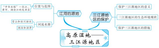 初中地理知识思维导图-青藏地区
