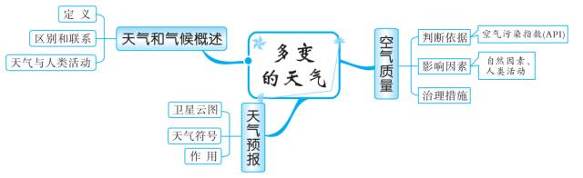 初中地理知识思维导图-天气与气候