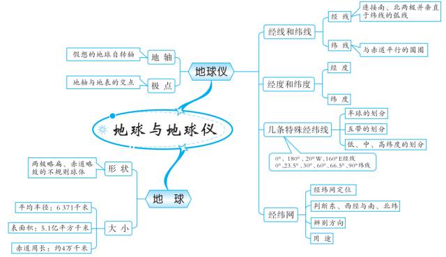 初中地理知识思维导图-地球和地图