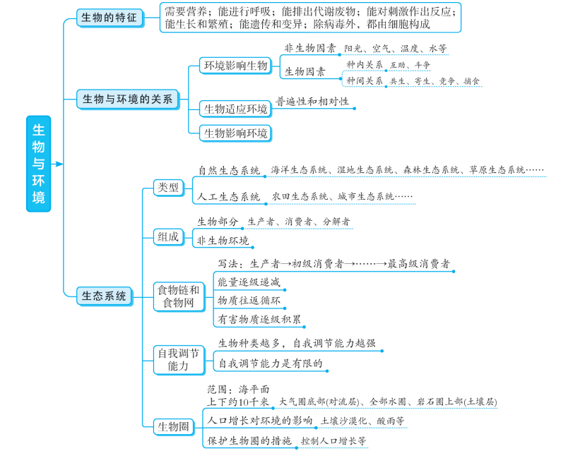 初中生物超详细专题知识点图解梳理